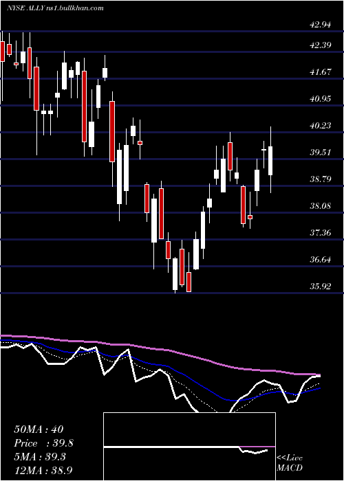  Daily chart AllyFinancial