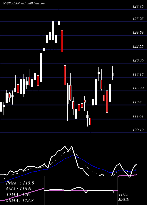  Daily chart AllisonTransmission