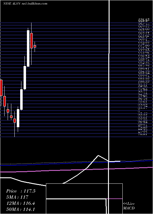  monthly chart AllisonTransmission