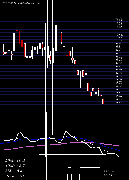  Daily chart AltaEquipment
