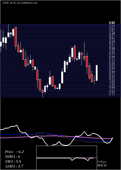  weekly chart AltaEquipment