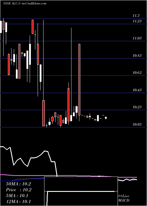  weekly chart AlussaEnergy