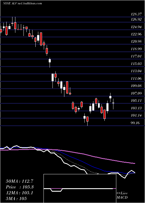  Daily chart AutolivInc