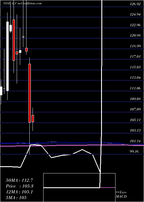  monthly chart AutolivInc
