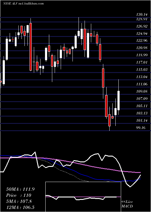  weekly chart AutolivInc