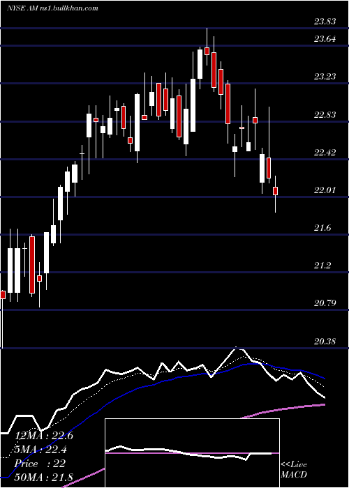  Daily chart AnteroMidstream