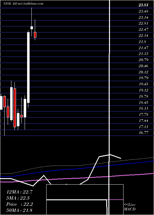  monthly chart AnteroMidstream