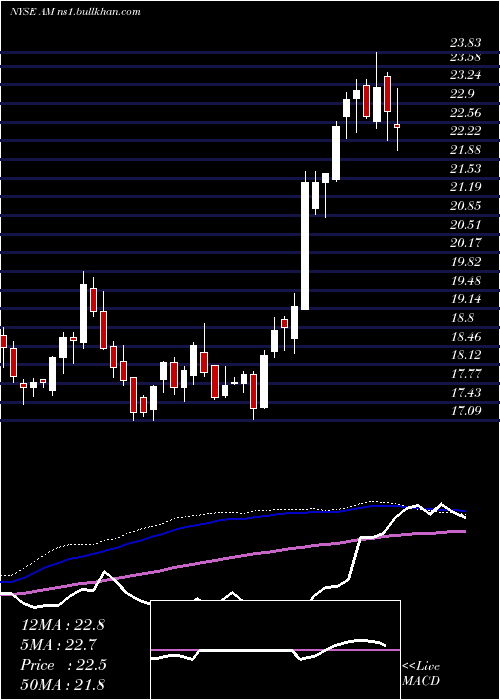  weekly chart AnteroMidstream