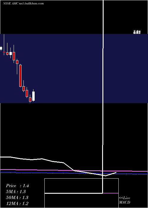  monthly chart AmcEntertainment