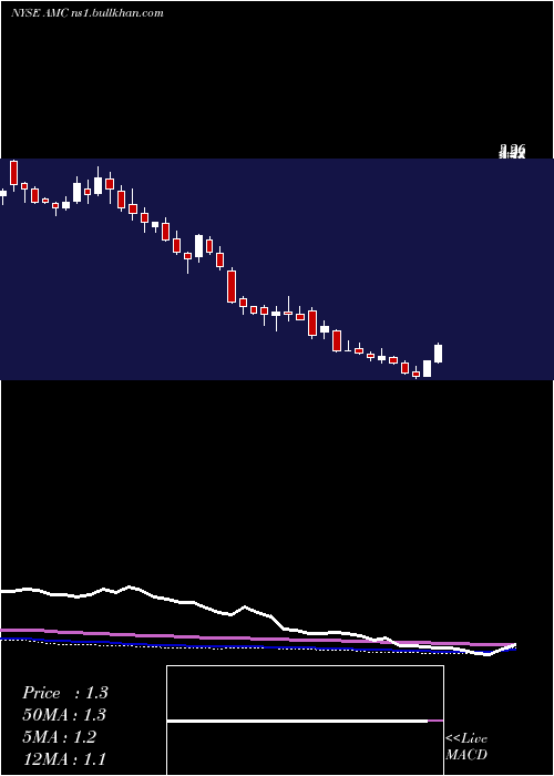  weekly chart AmcEntertainment