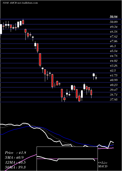  Daily chart AmcorPlc