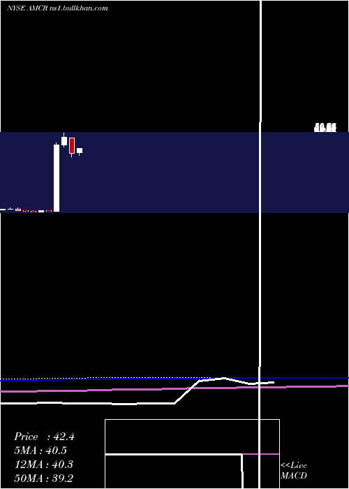  monthly chart AmcorPlc