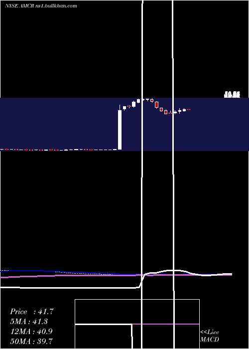  weekly chart AmcorPlc