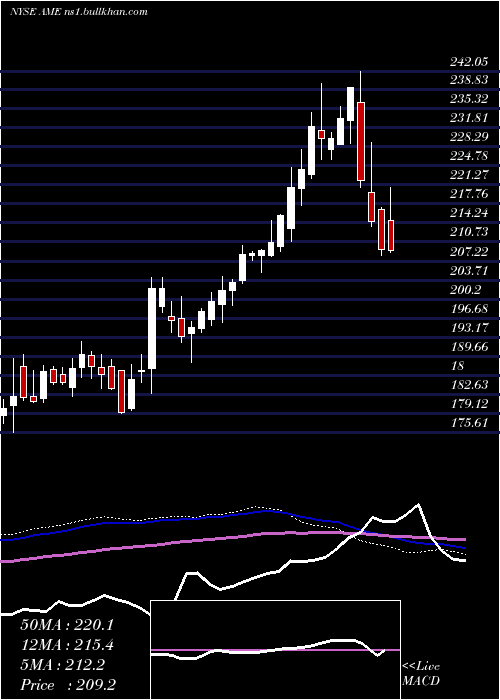  weekly chart AmtekInc