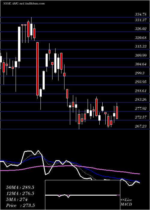  Daily chart AffiliatedManagers