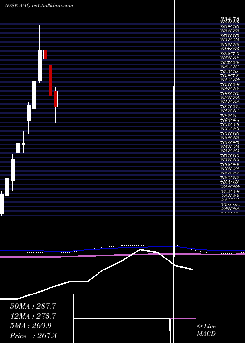  monthly chart AffiliatedManagers