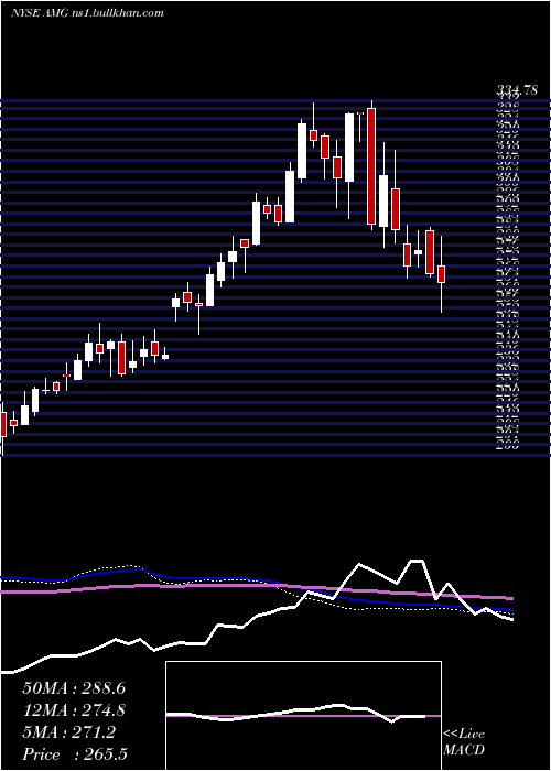  weekly chart AffiliatedManagers