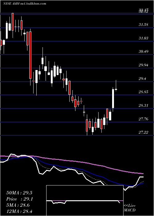 Daily chart AmericanHomes