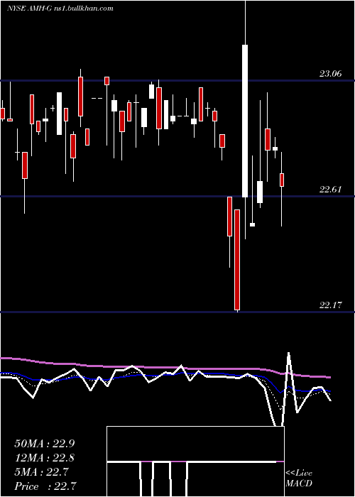 Daily chart AmericanHomes