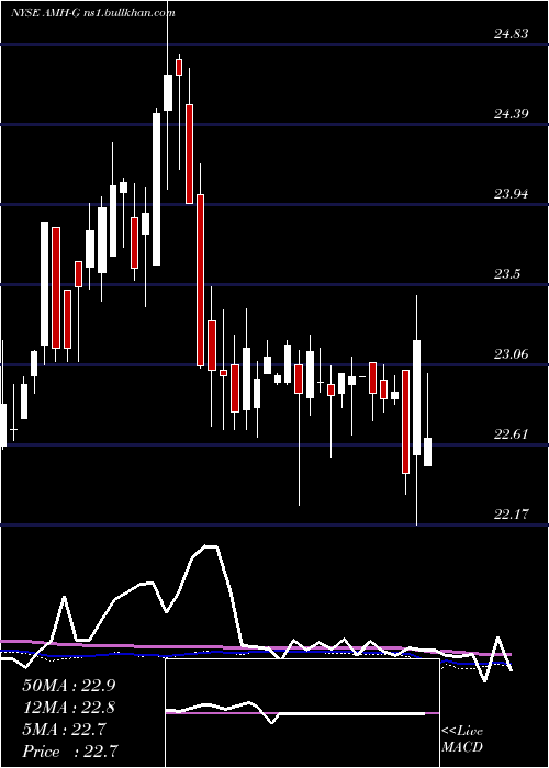  weekly chart AmericanHomes