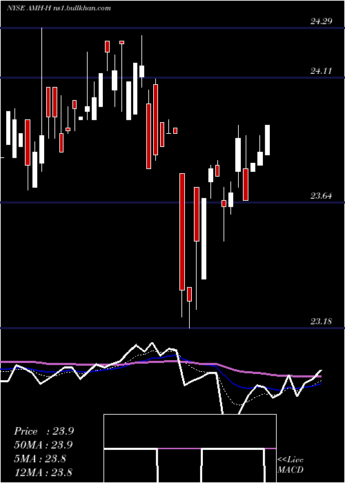  Daily chart AmericanHomes