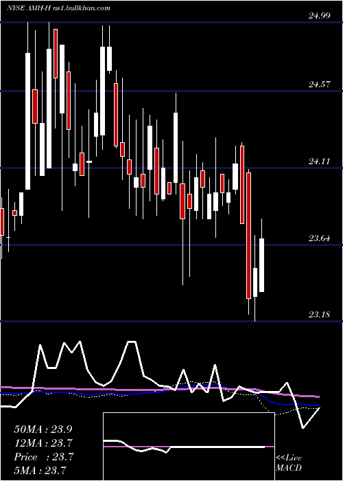  weekly chart AmericanHomes