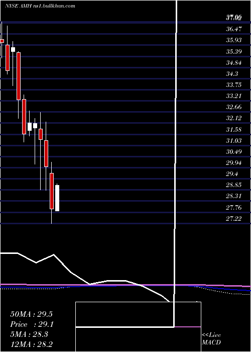  monthly chart AmericanHomes