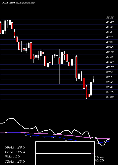  weekly chart AmericanHomes