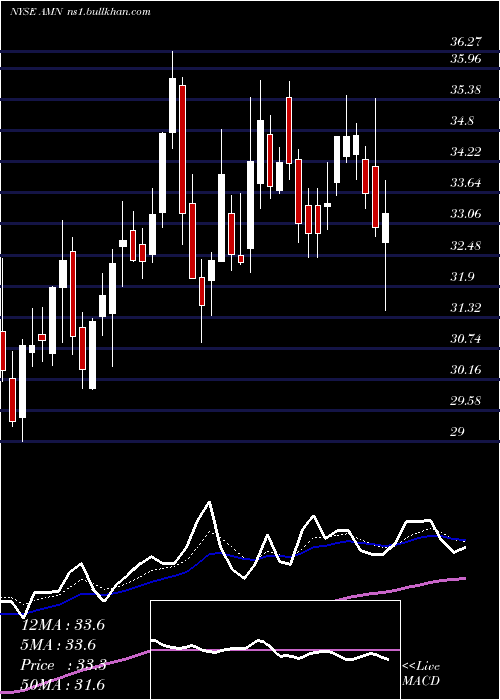  Daily chart AmnHealthcare