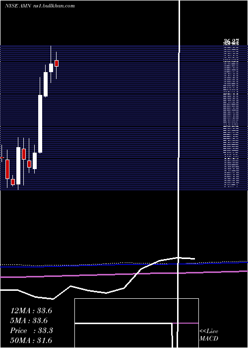  monthly chart AmnHealthcare