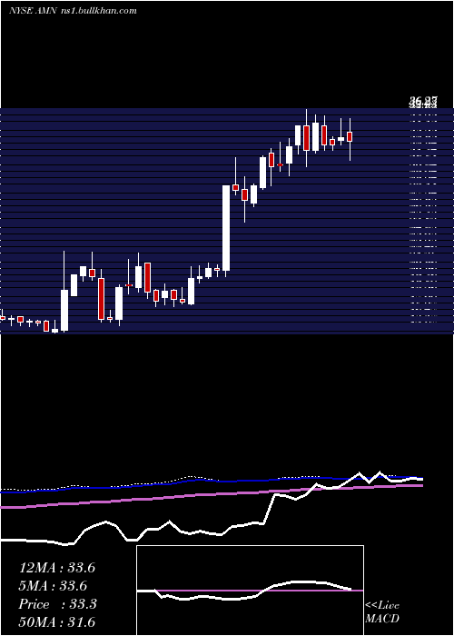  weekly chart AmnHealthcare