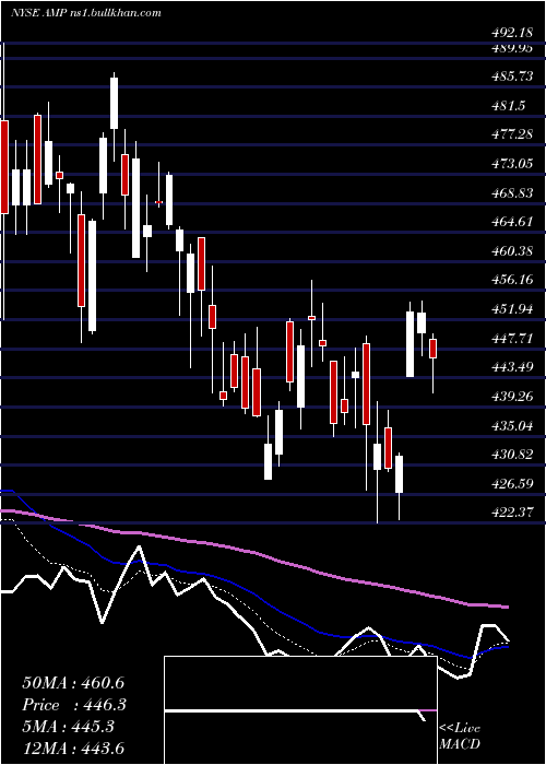  Daily chart AmeripriseFinancial
