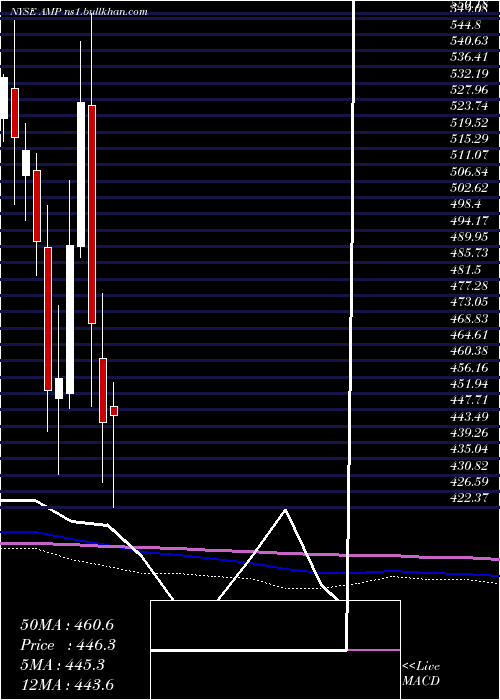  monthly chart AmeripriseFinancial