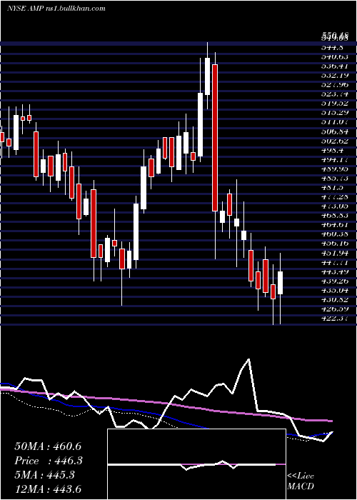  weekly chart AmeripriseFinancial