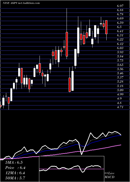  Daily chart AmplifyEnergy