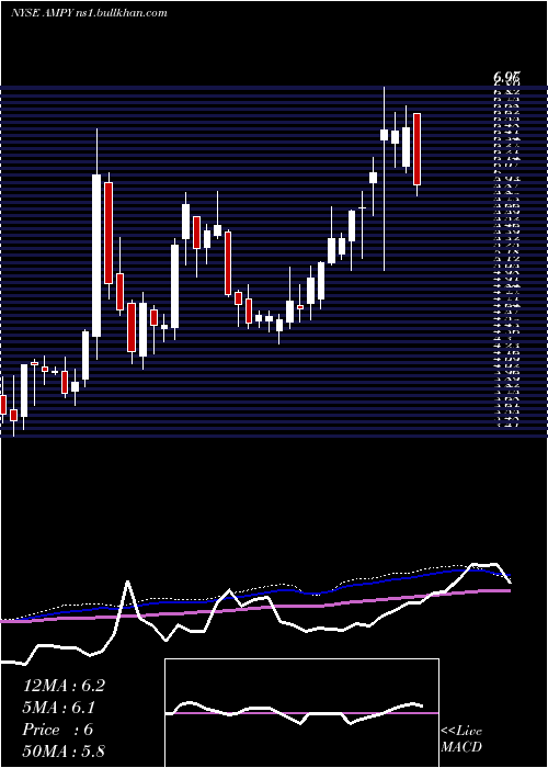  weekly chart AmplifyEnergy