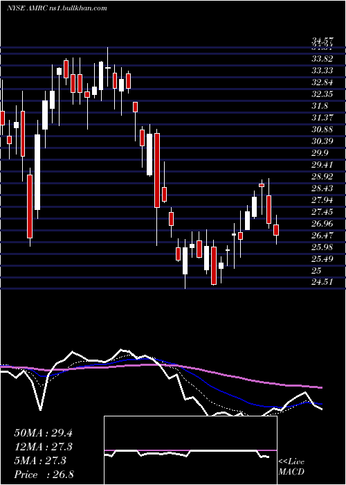  Daily chart AmerescoInc