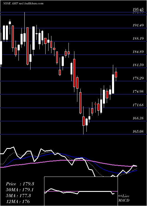  Daily chart AmericanTower