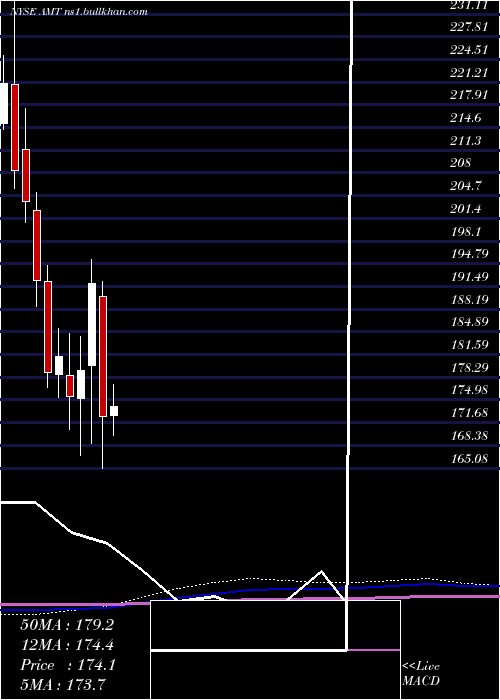  monthly chart AmericanTower
