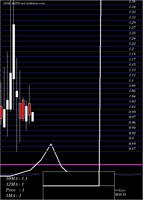  monthly chart TdAmeritrade