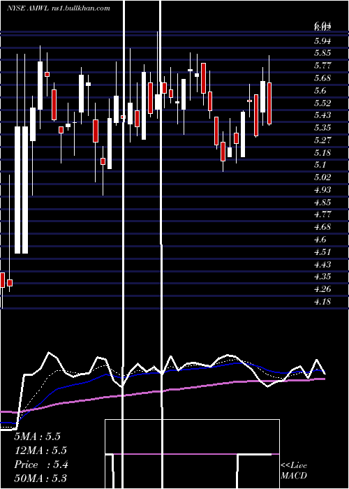  Daily chart AmericanWell