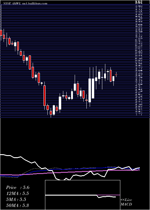  weekly chart AmericanWell