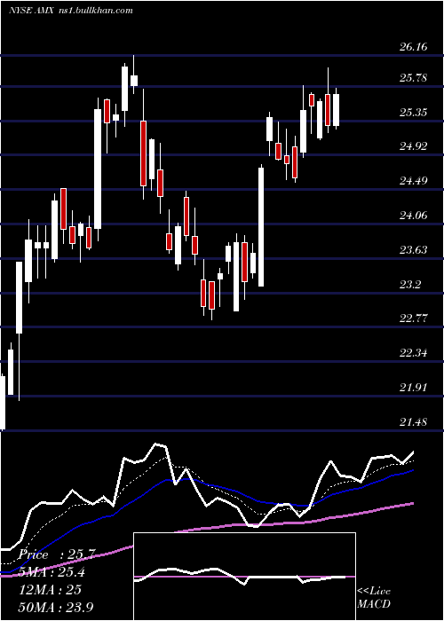  Daily chart AmericaMovil