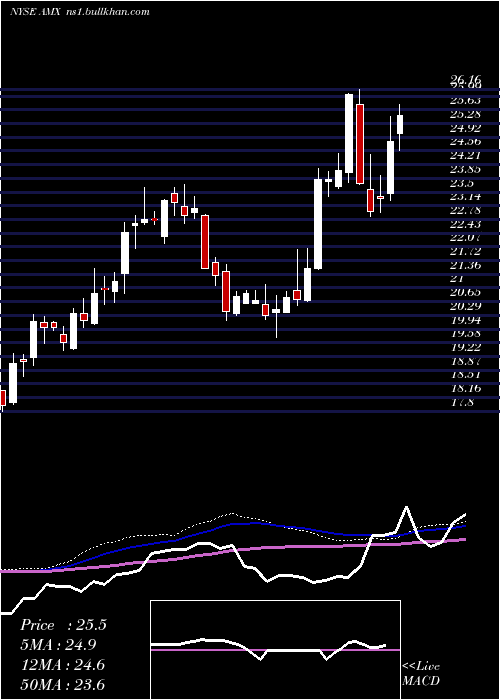  weekly chart AmericaMovil