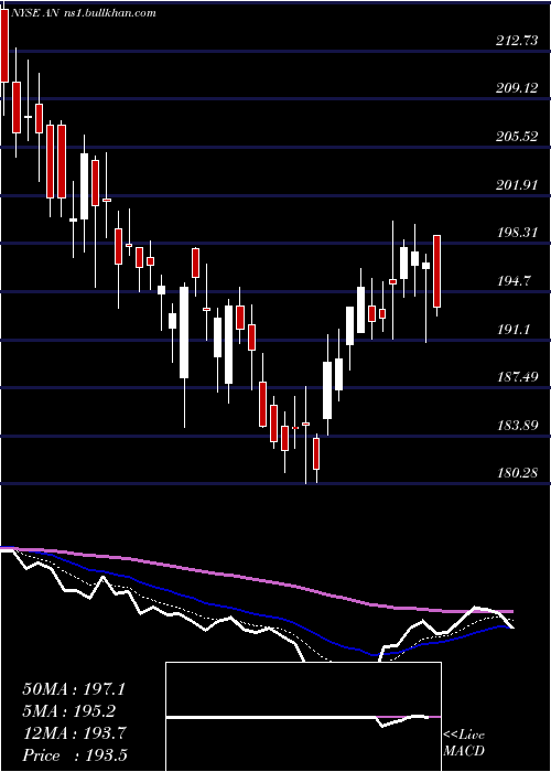  Daily chart AutonationInc