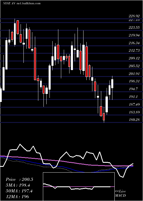  weekly chart AutonationInc