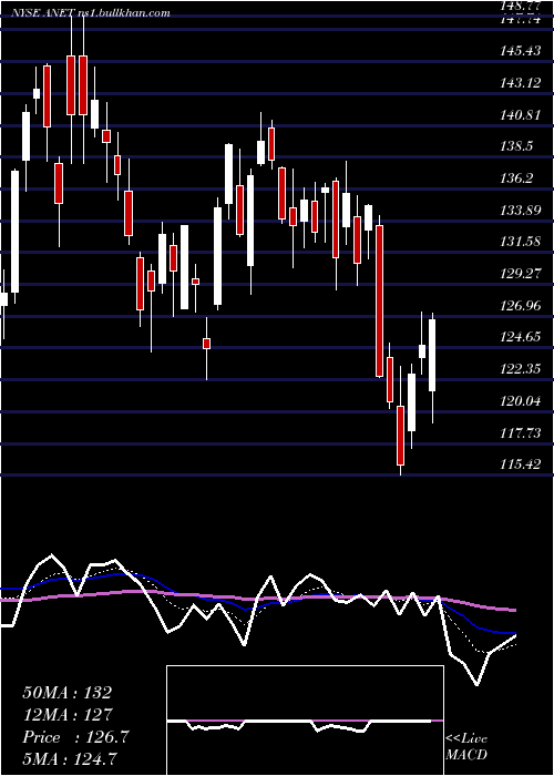  Daily chart AristaNetworks