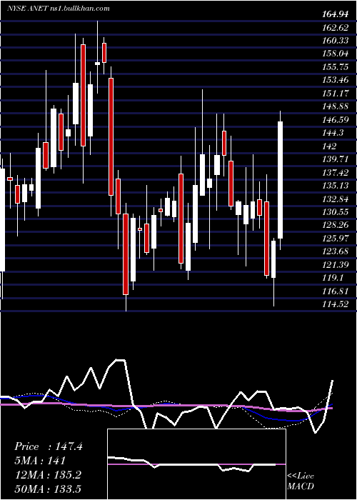  weekly chart AristaNetworks