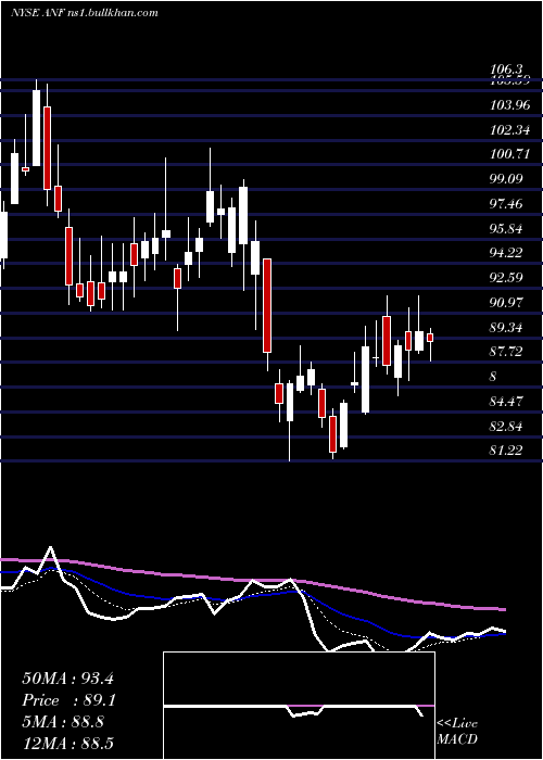  Daily chart AbercrombieFitch