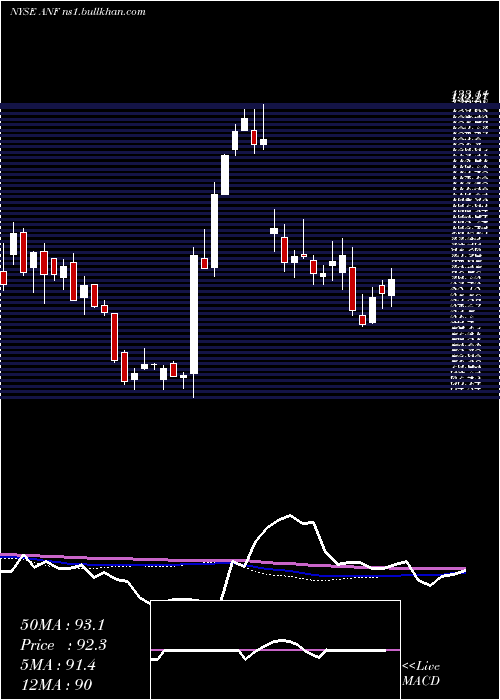  weekly chart AbercrombieFitch